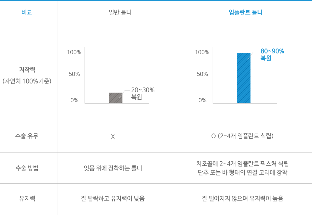 일반틀니 vs 임플란트틀니